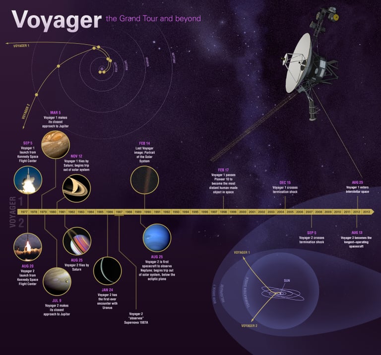 La NASA va commencer à éteindre les légendaires sondes spatiales Voyager lancées il y a 45 ans