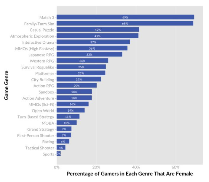 Plus de femmes dans l'industrie du jeu vidéo, oui mais comment ? Xbox cherche des réponses