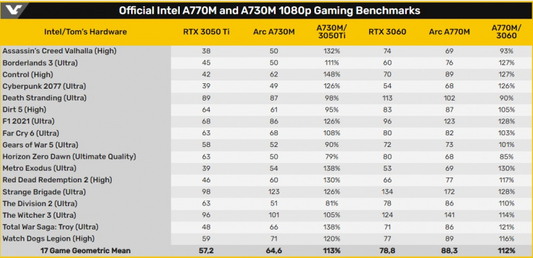 Cartes graphiques : Intel dévoile les performances des Arc Alchemist A730M et A770M, excitant ou décevant ?