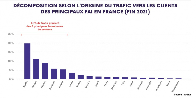 Netflix, Google, Facebook, Amazon, à eux seuls ils représentent plus de la moitié du trafic internet en France