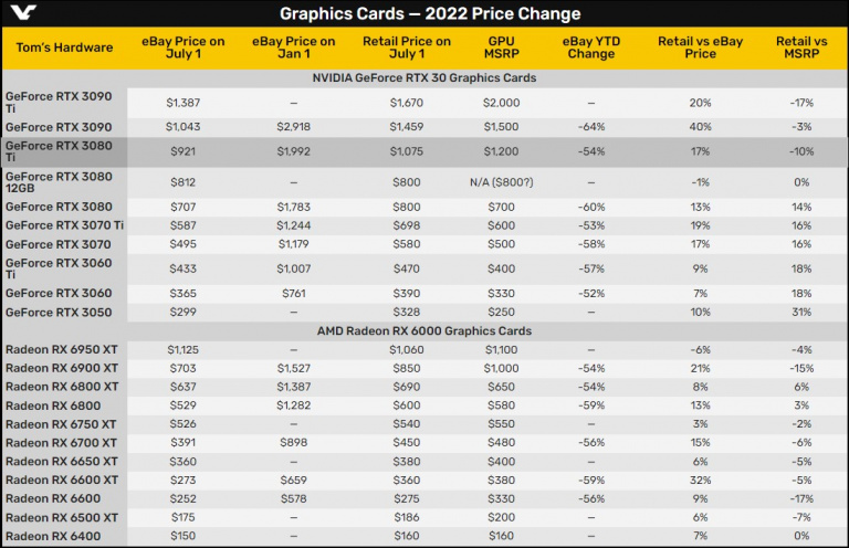 Cartes graphiques Nvidia GeForce RTX et AMD Radeon RX : les prix sont en chute libre