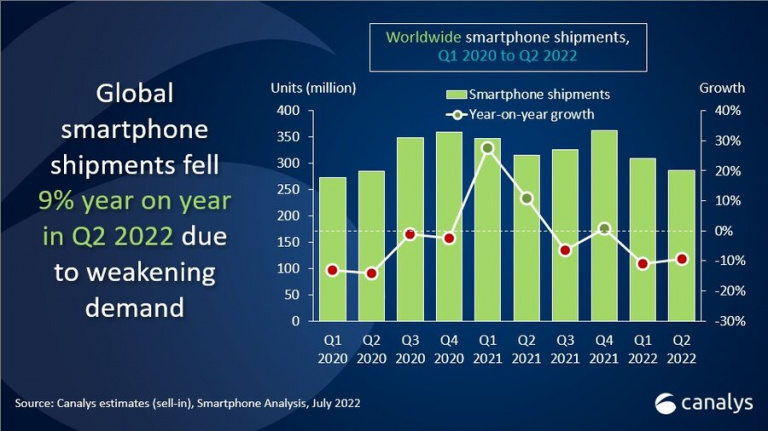 De plus en plus de smartphones arrivent sur le marché, mais personne ne veut les acheter