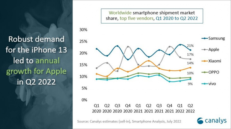 De plus en plus de smartphones arrivent sur le marché, mais personne ne veut les acheter
