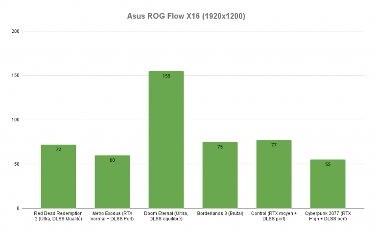 Test du PC portable Asus ROG Flow X16 : convertible, puissant et polyvalent