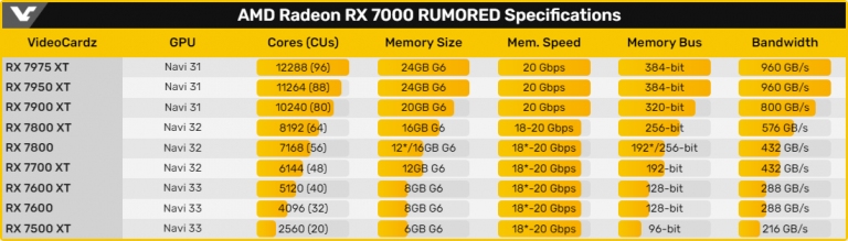 Surpuissantes, les prochaines Radeon RX 7000 pourraient faire de l’ombre aux futures cartes graphique RTX 4000