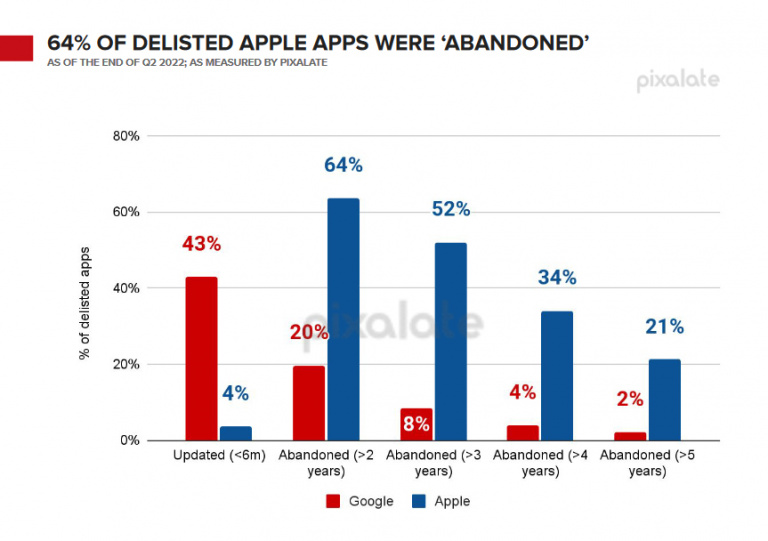 Apple et Google viennent de supprimer plus d’un demi-million d’app, voici pourquoi