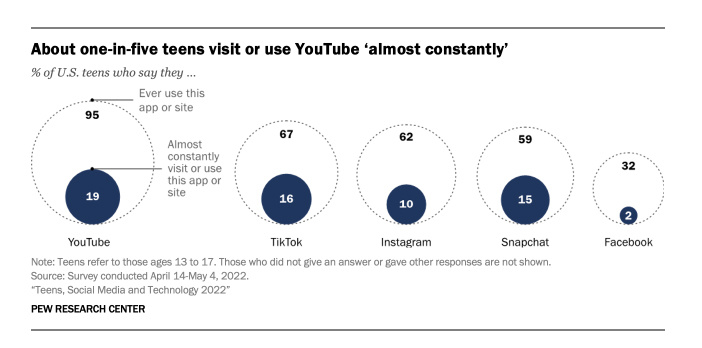 C’est officiel, les jeunes préfèrent YouTube à TikTok