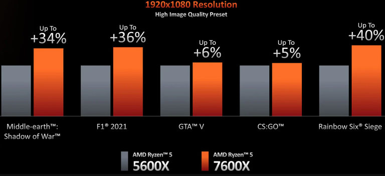 PC fixe : des processeurs AMD Ryzen 7000 puissants, mais à quel prix... 