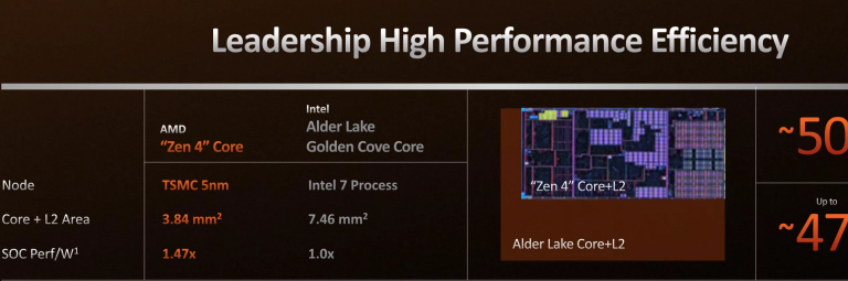 PC fixe : des processeurs AMD Ryzen 7000 puissants, mais à quel prix... 