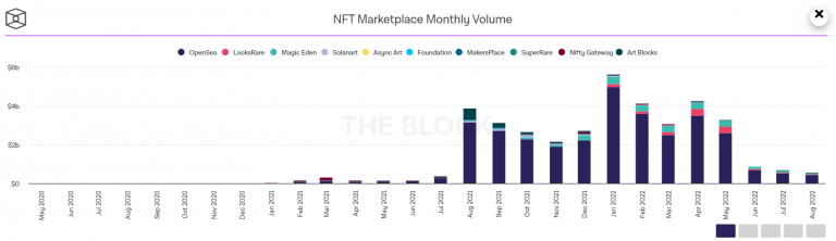 Opensea: The NFT giant sees its volumes collapse by 90%