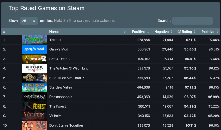 Terraria : Nouveau record sur Steam, qui montre que les joueurs l'adorent !