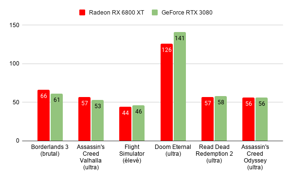 RX 6800 XT, RTX 3080... voici les meilleures offres French Days 2022 sur les cartes graphiques AMD et Nvidia