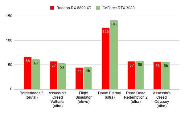 Les RTX 3080 battues : le meilleur rapport qualité-prix du moment est sur une carte graphique AMD