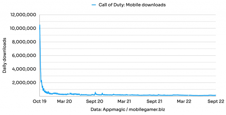 Call of Duty Mobile : des revenus colossaux sur Android et iOS, tout va bien pour Activision