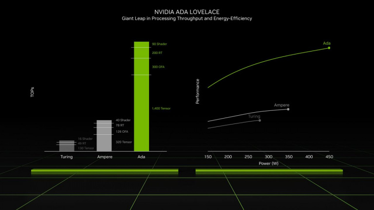GeForce RTX 4090, RTX 4080 : date de sortie, prix, puissance, tout sur les prochaines cartes graphiques nvidia !