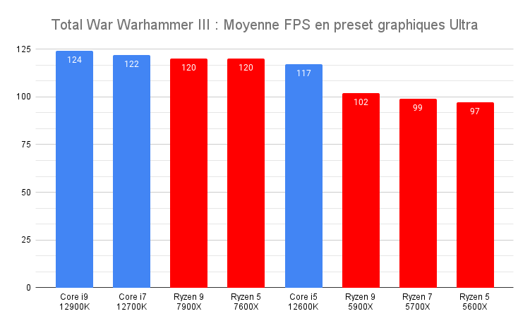 Le processeur AMD Ryzen 9 7900X est-il vraiment le plus puissant pour le jeu vidéo ?