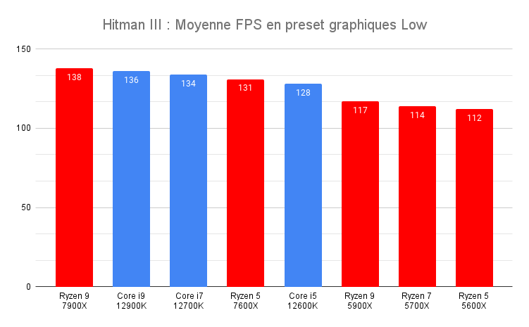 Le processeur AMD Ryzen 9 7900X est-il vraiment le plus puissant pour le jeu vidéo ?