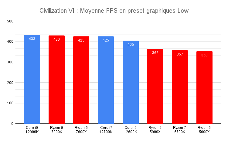 Test du processeur AMD Ryzen 5 7600X : une entrée de gamme fracassante ?