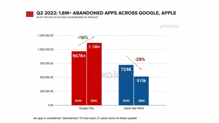 Smartphone : de plus en plus de développeurs abandonnent leurs applications sur Android, des chiffres ahurissants…