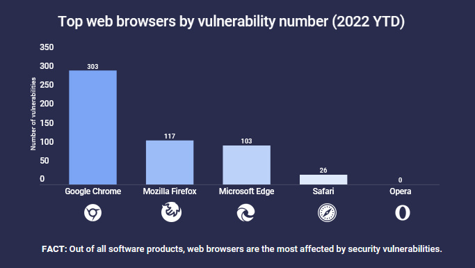 Cybersécurité : Google Chrome a été désigné le pire navigateur internet de tous les temps