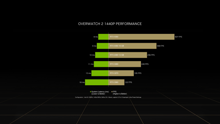 Carte graphique : la Nvidia RTX 4090 bat un record sur Overwatch 2 