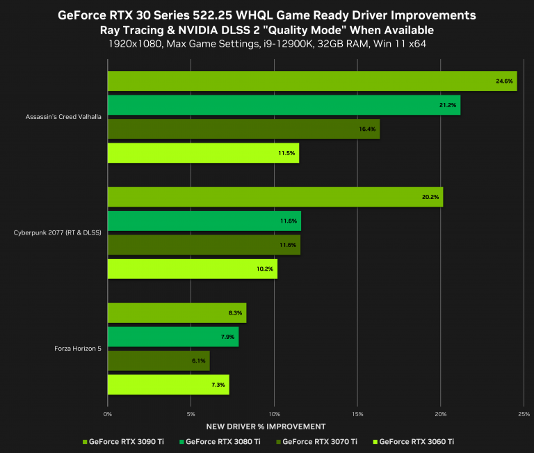 Carte graphique : Nvidia déploie des nouveaux drivers qui vont rajeunir votre GPU !