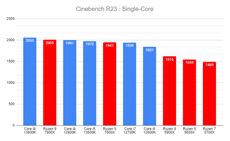 Test : le processeur Intel Core i9 13900K est-il vraiment le CPU le plus puissant du monde ?