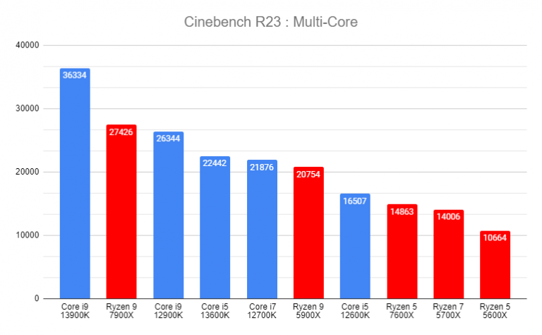 Intel Core i5 13600K vs AMD Ryzen 5 7600X: duel of the perfect processors for PC video games