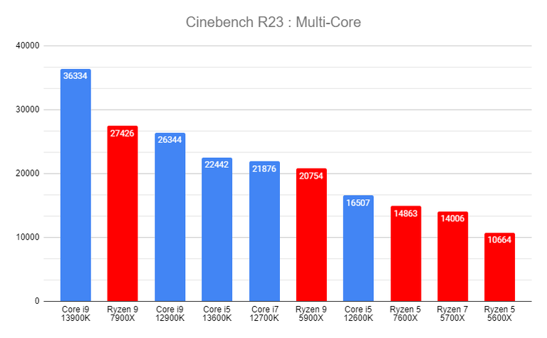 Test : le processeur Intel Core i9 13900K est-il vraiment le CPU le plus puissant du monde ?