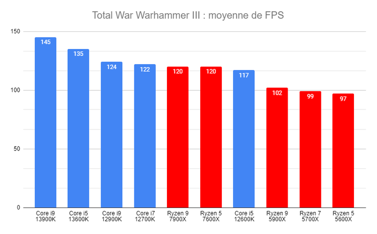 Intel Core i5 13600K vs AMD Ryzen 5 7600X : duel de processeurs parfaits pour le jeux vidéo PC