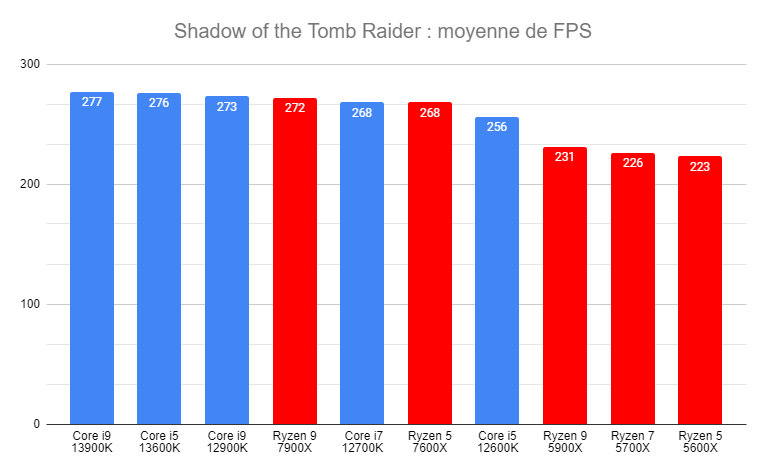 Intel Core i5 13600K vs AMD Ryzen 5 7600X : duel de processeurs parfaits pour le jeux vidéo PC