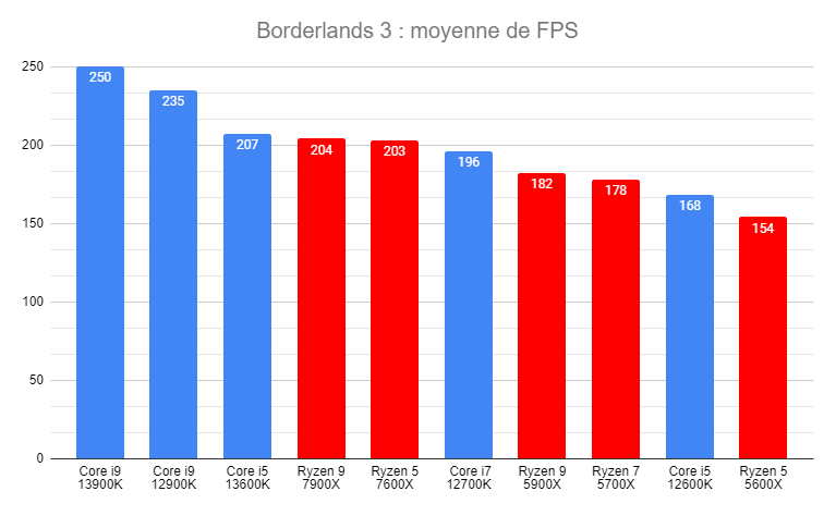 Intel Core i5 13600K vs AMD Ryzen 5 7600X : duel de processeurs parfaits pour le jeux vidéo PC