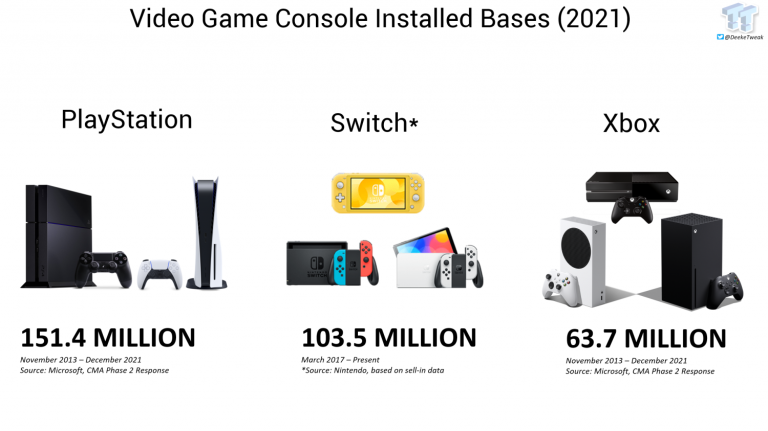 Xbox : Microsoft révèle le nombre de consoles dans le monde et s'avoue vaincu face à PlayStation