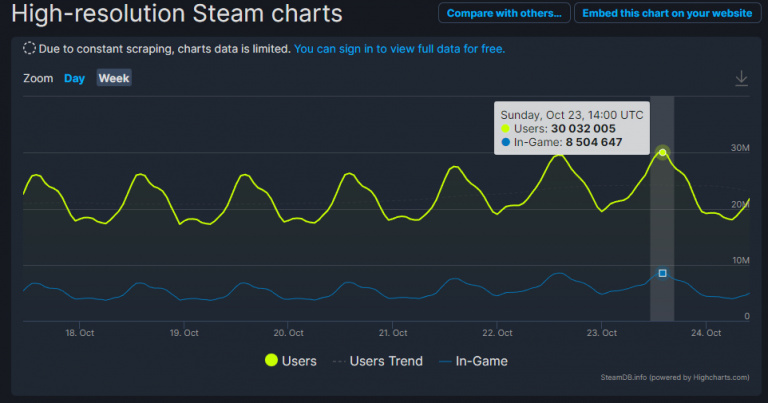 Steam : la plateforme de Valve vient de battre un record historique