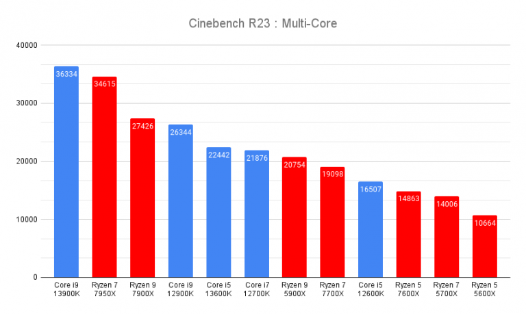 Test AMD Ryzen 7 7700 : le processeur le plus efficace énergétiquement  parlant ?