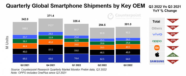 Chute des ventes de smartphones, sauf pour cette marque