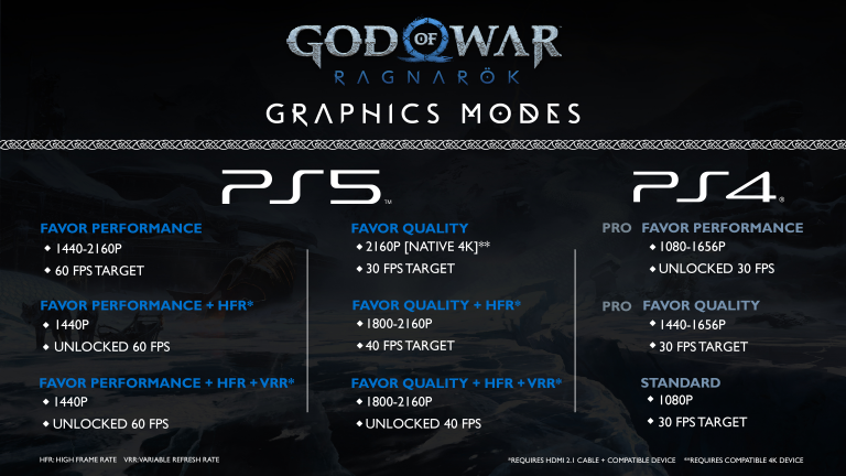 God of War Ragnarok : voici tous les modes graphiques sur PS5 et PS4, il y a du choix ! 