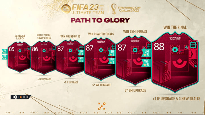 FIFA 23 / FUT 23 : Les cartes Path to Glory, découvrez la première équipe, leur fonctionnement et leurs possibles évolutions