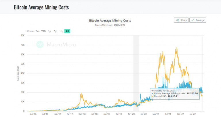 Miner du Bitcoin n’a jamais été aussi compliqué alors que son prix baisse. Voici la raison