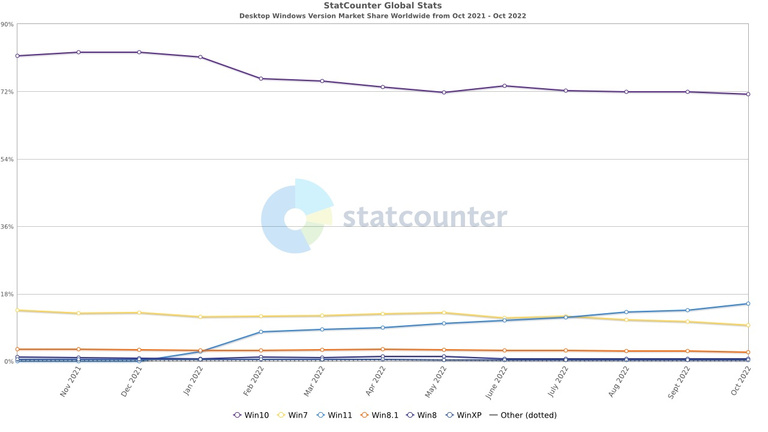 Personne ne veut utiliser Windows 11, voici pourquoi