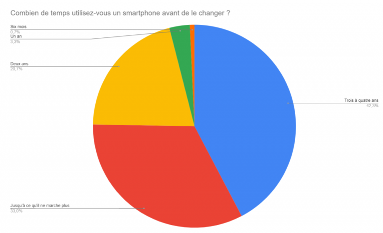 Combien de temps utilisez-vous un smartphone avant d'en changer ?