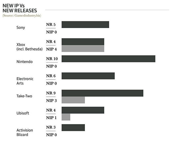 Sony, Microsoft, Nintendo : Qui a sorti le plus de nouvelles licences en 2022 ? 