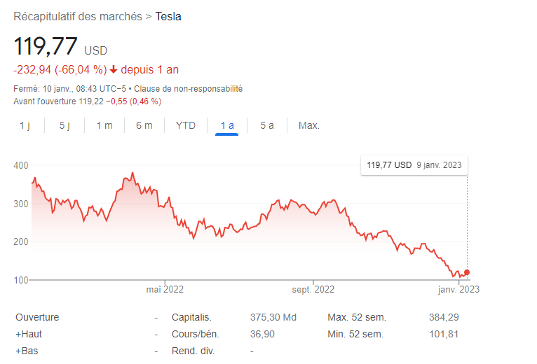 Tesla baisse ses prix et crée la pagaille dans ce pays, mais…