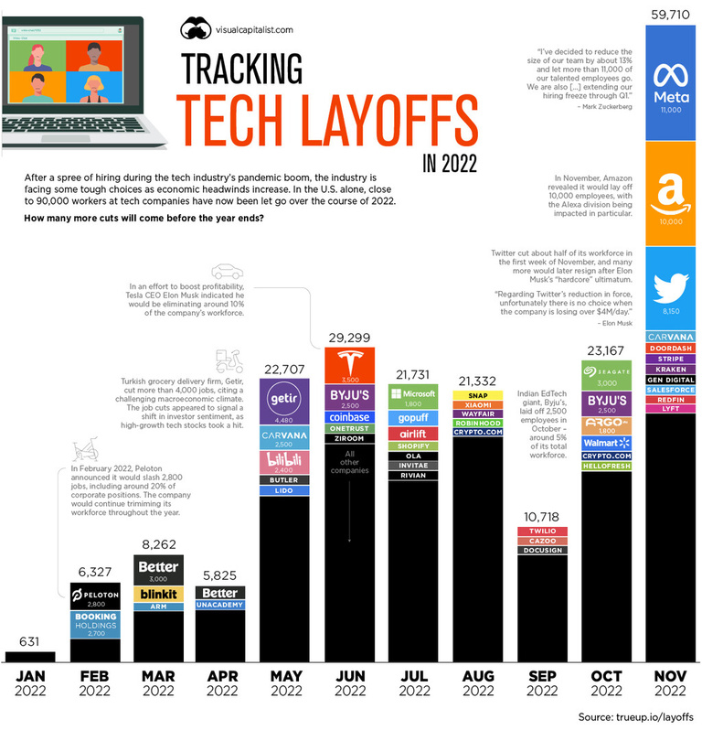 Quel est le géant de la Tech qui a le plus licencié en 2022 ? Ce graphique nous dit tout !