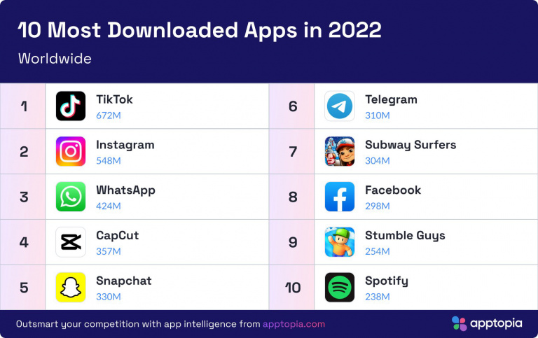 Smartphones : TikTok est-il toujours le numéro 1 ? Voici les 10 applications les plus téléchargées en 2022 