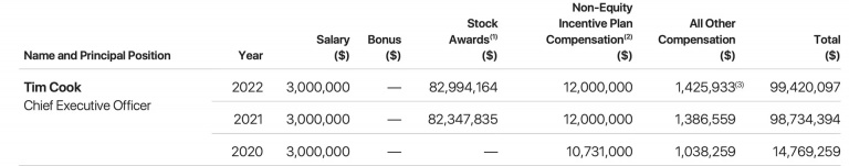 Apple : Tim Cook voit baisser son salaire de plusieurs millions de dollars, mais...