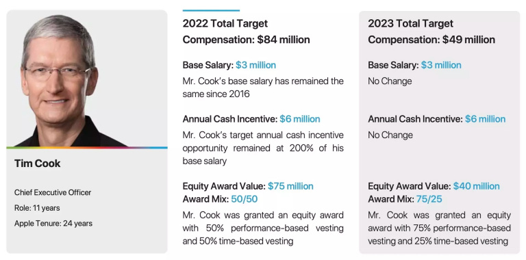 Apple : Tim Cook voit baisser son salaire de plusieurs millions de dollars, mais...