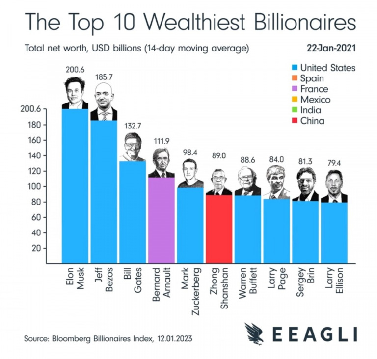 Qui sont les dix milliardaires les plus riches du monde ? France, États-Unis ou Inde, quel pays domine le classement ?