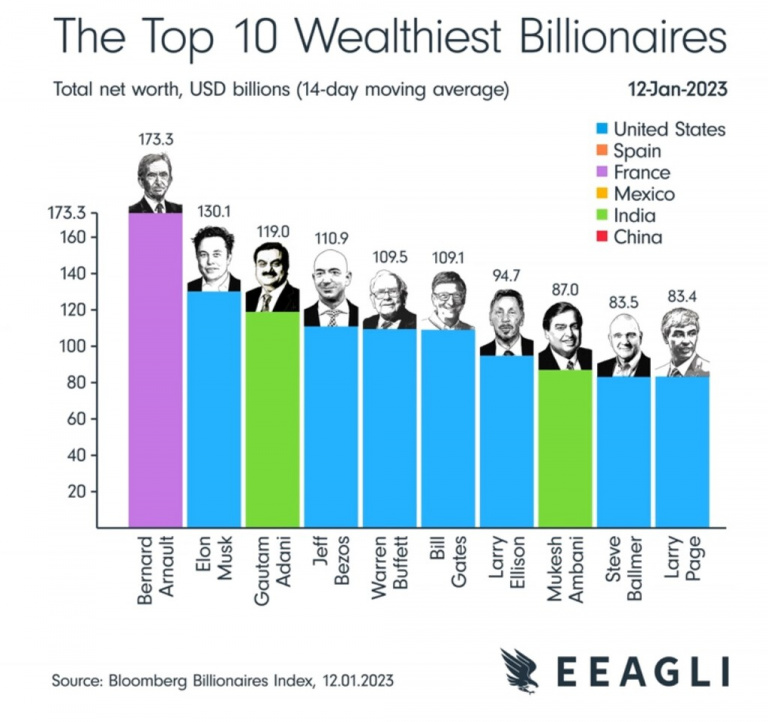 Qui sont les dix milliardaires les plus riches du monde ? France, États-Unis ou Inde, quel pays domine le classement ?