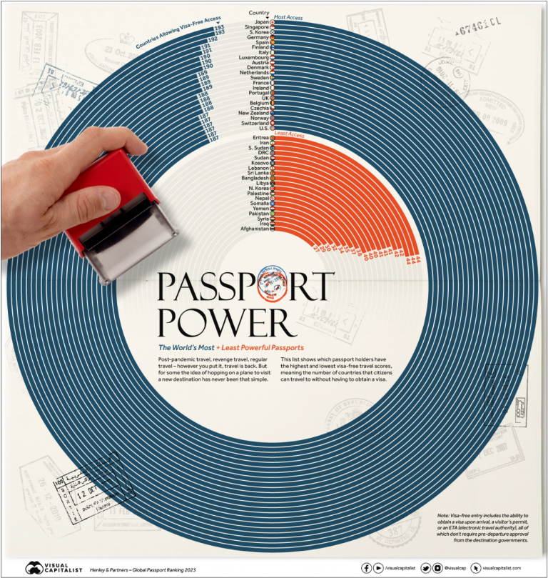 Le classement 2023 des passeports les plus puissants du monde, la France est-elle bien placée ?